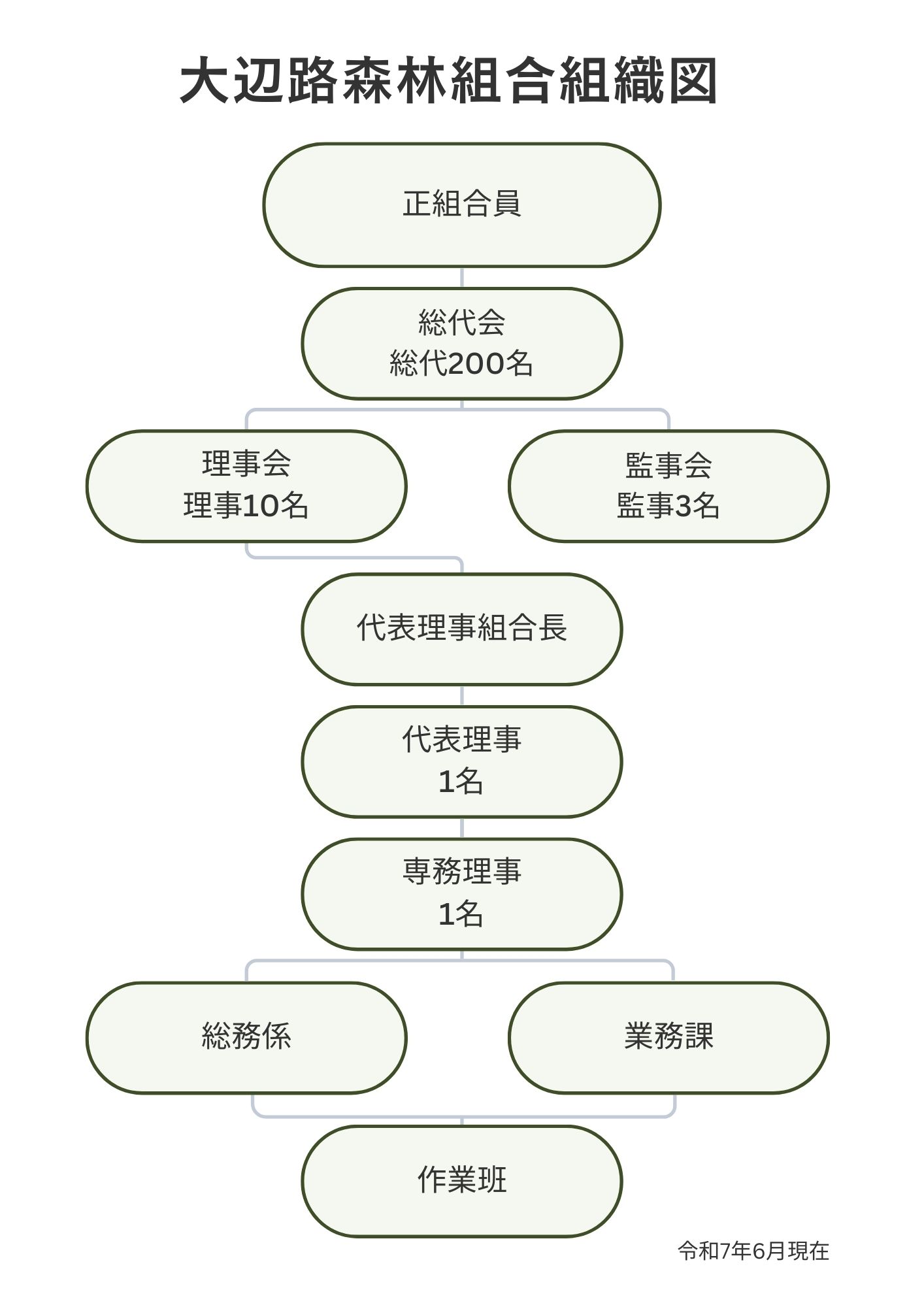 大辺路森林組合組織図