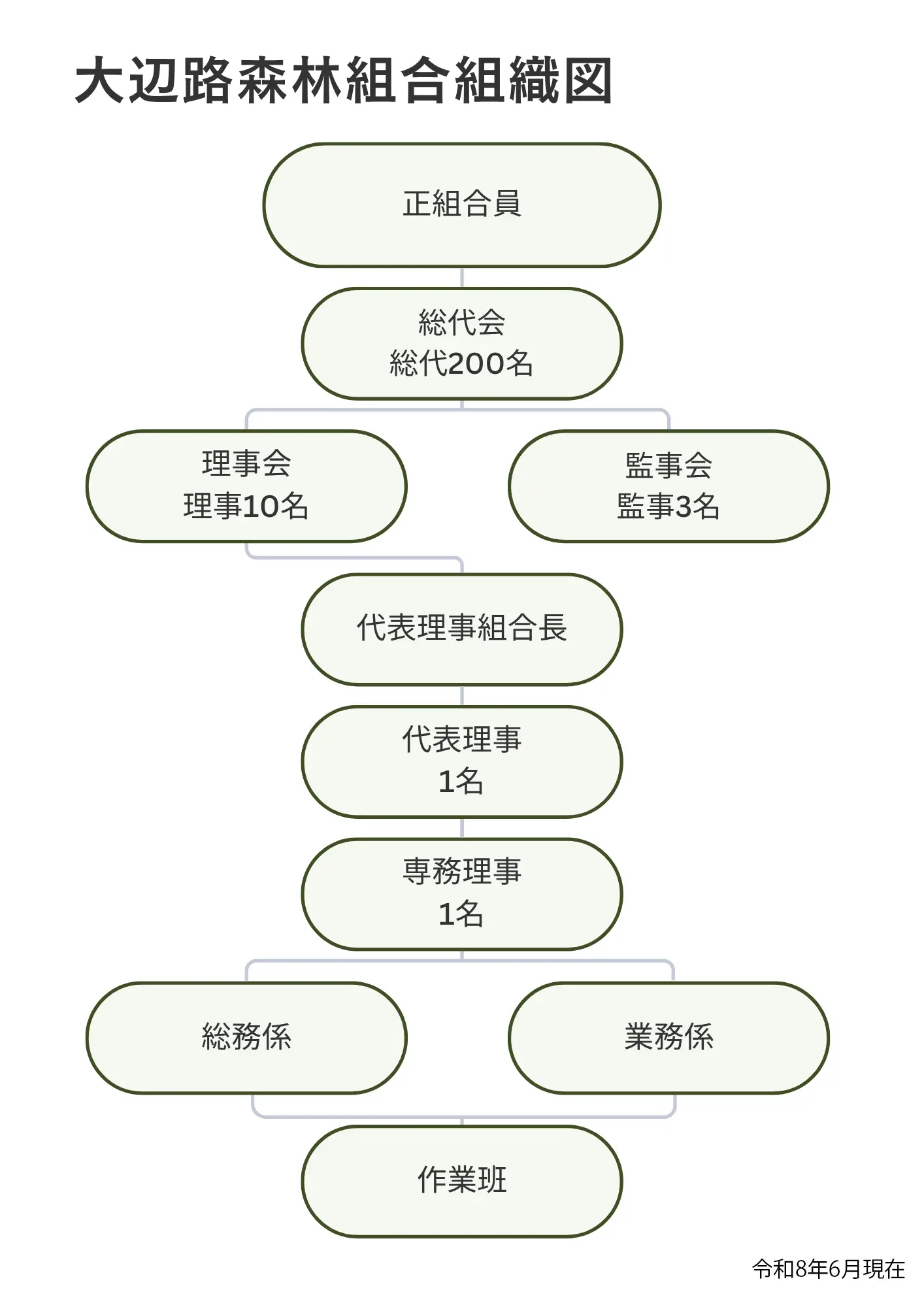 大辺路森林組合組織図
